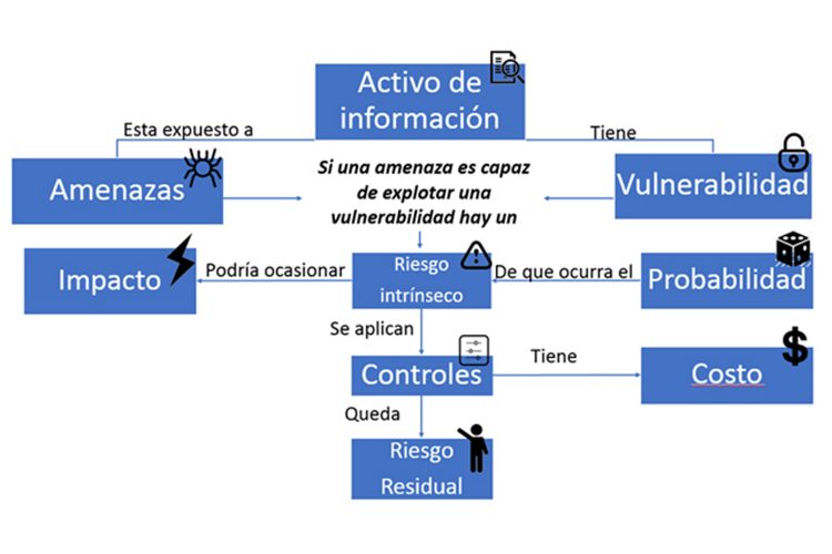 Plan Director de Seguridad gráfico 2