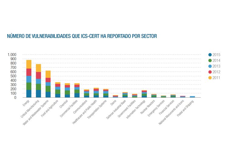 gráfico Centro de Ciberseguridad Industrial 1