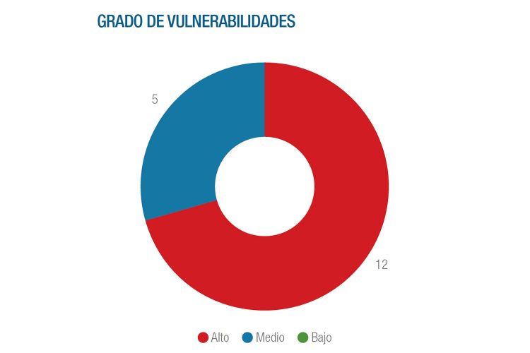 gráfico Centro de Ciberseguridad Industrial 2