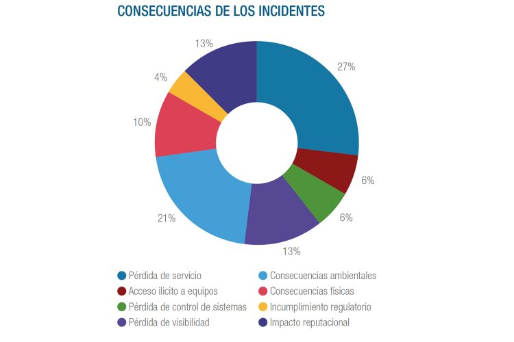 gráfico Centro de Ciberseguridad Industrial 3