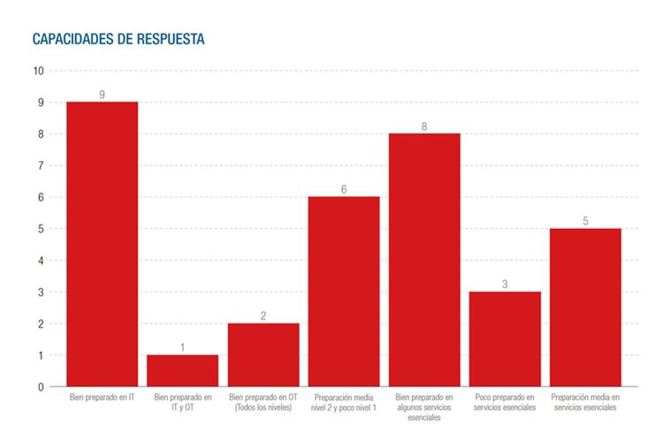 gráfico Centro de Ciberseguridad Industrial 4