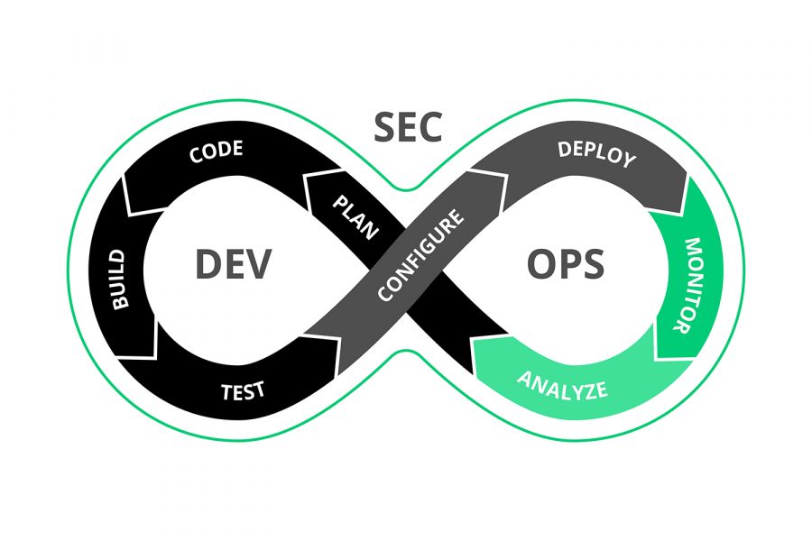 concepto DevSecOps de seguridad de las aplicaciones