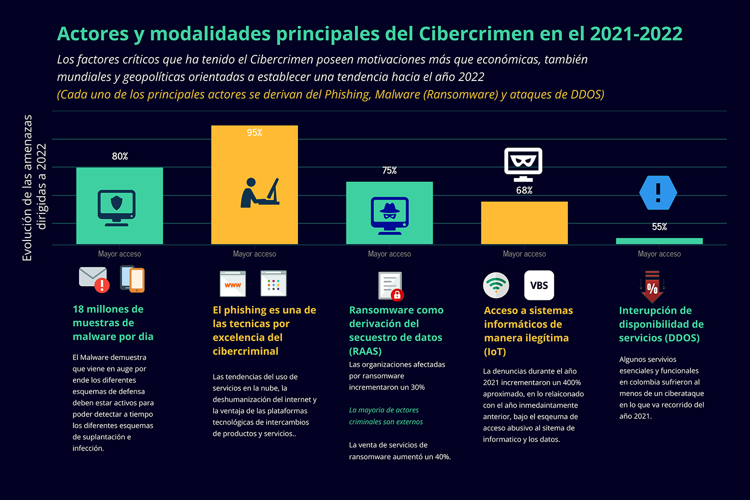 Tabla estadística de principales actores y modalidades basados en el estudio de mayor y menor acceso al entorno del ciberespacio.