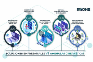 soluciones empresariales versus amenazas cibernéticas