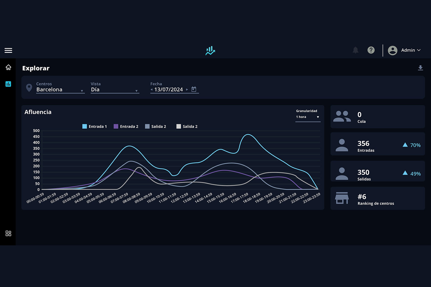 Gráfica de analítica de vídeo de Lanaccess.