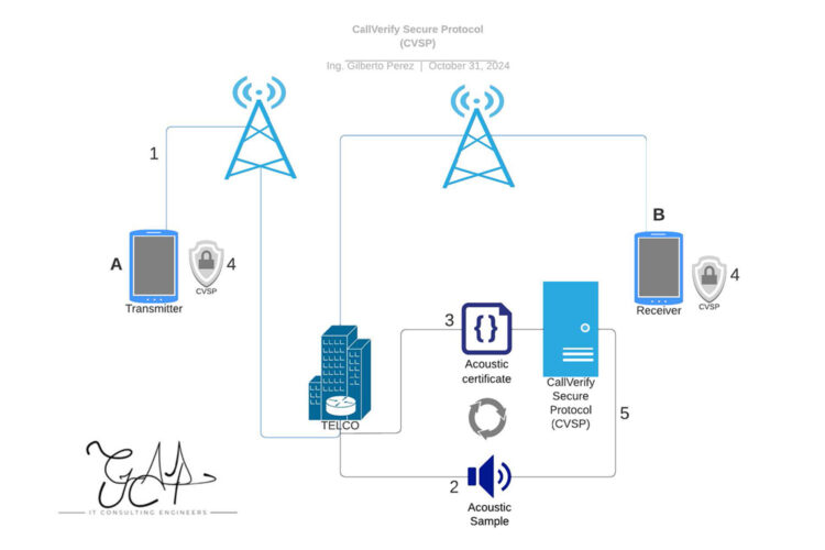 Funcionamiento de Call Verify Secure Protocol (CVSP).