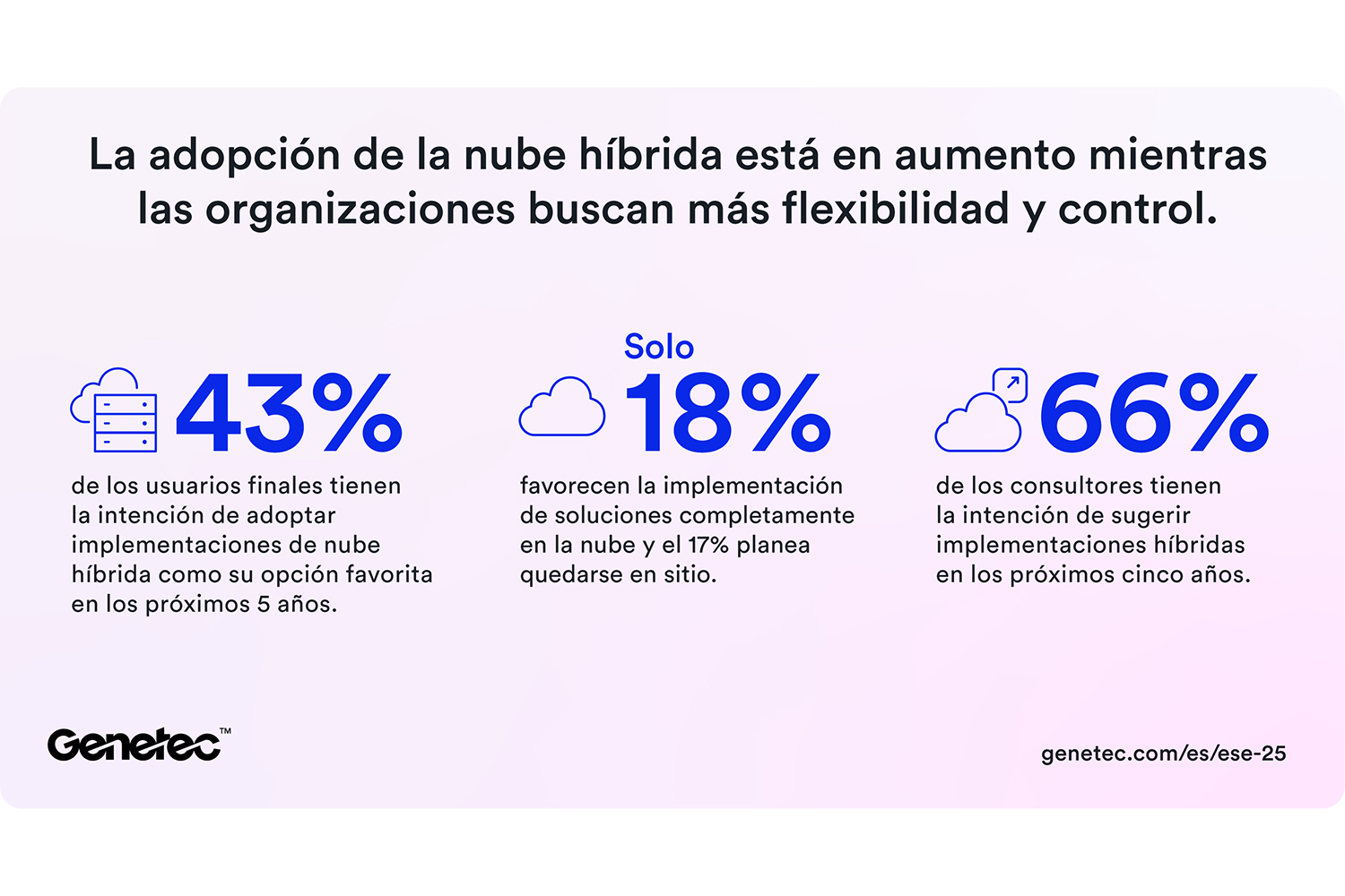 diapositiva de Genetec sobre la adopción de la nube híbrida en las organizaciones